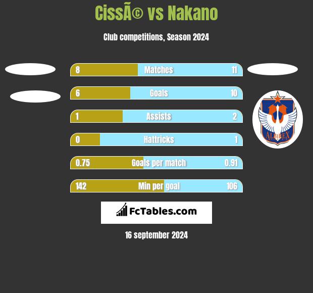 CissÃ© vs Nakano h2h player stats