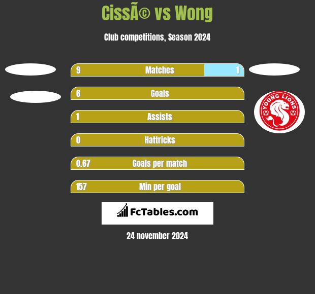 CissÃ© vs Wong h2h player stats