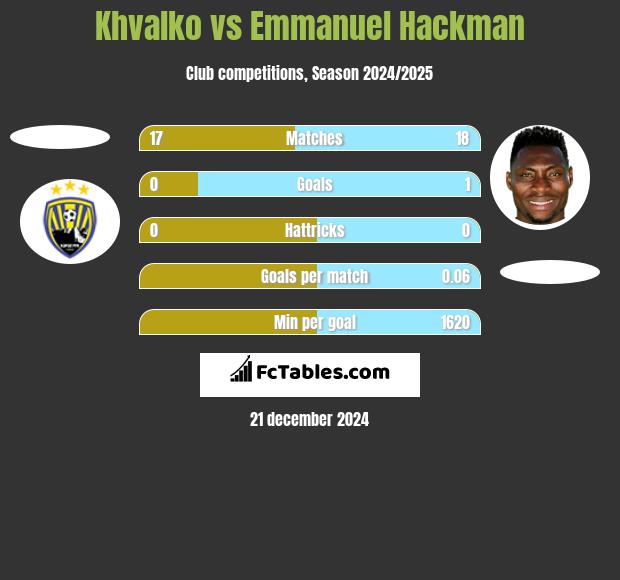 Khvalko vs Emmanuel Hackman h2h player stats