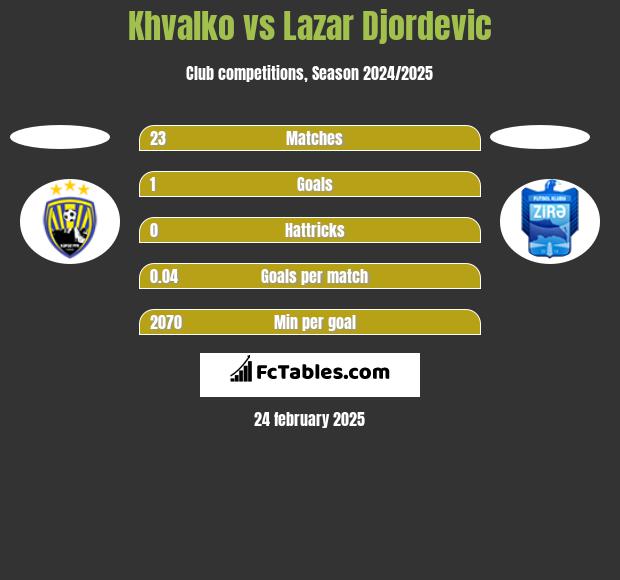 Khvalko vs Lazar Djordevic h2h player stats