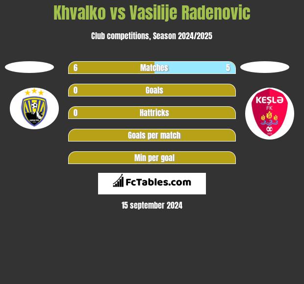 Khvalko vs Vasilije Radenovic h2h player stats