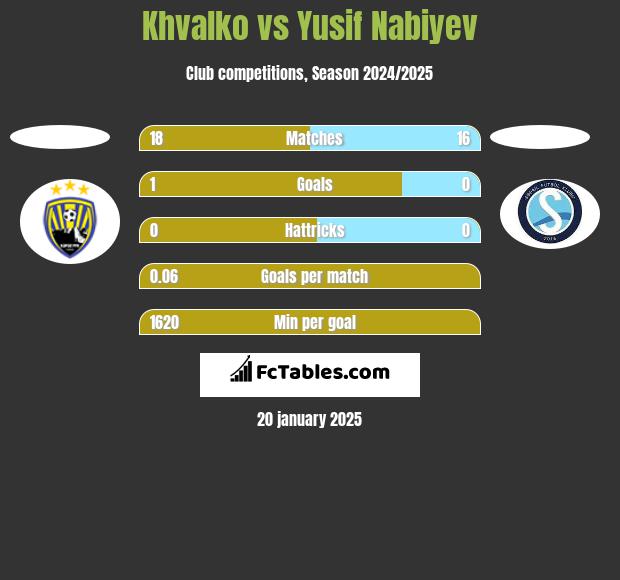 Khvalko vs Yusif Nabiyev h2h player stats