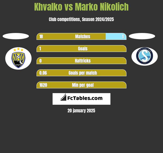 Khvalko vs Marko Nikolich h2h player stats