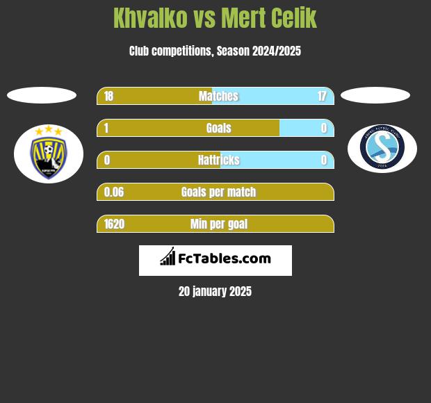 Khvalko vs Mert Celik h2h player stats