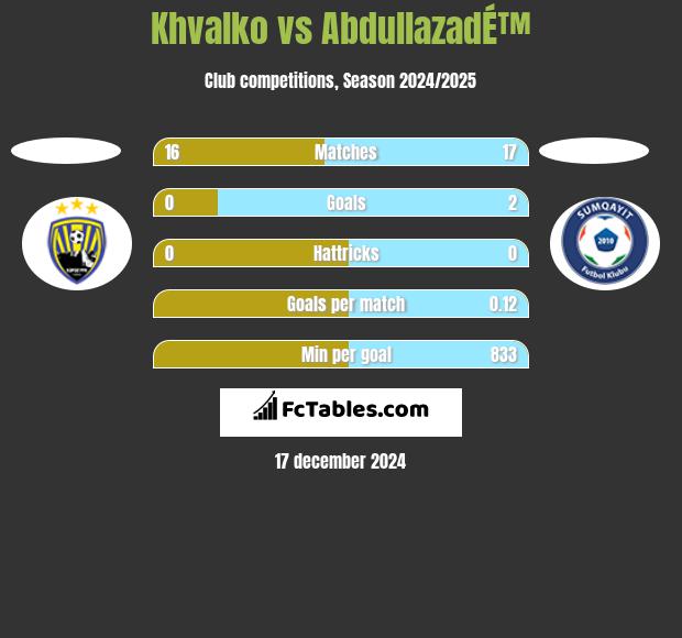 Khvalko vs AbdullazadÉ™ h2h player stats