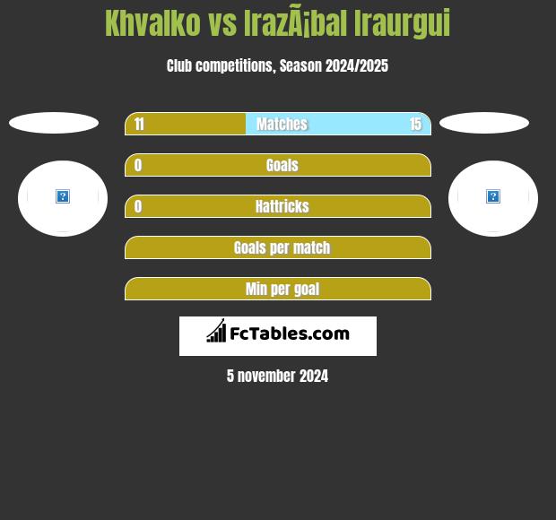 Khvalko vs IrazÃ¡bal Iraurgui h2h player stats