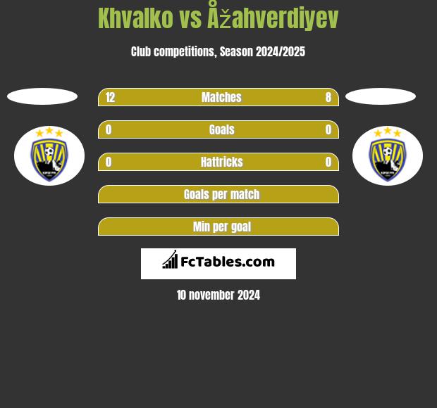 Khvalko vs Åžahverdiyev h2h player stats