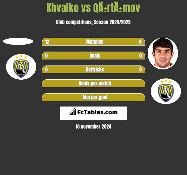 Khvalko vs QÄ±rtÄ±mov h2h player stats