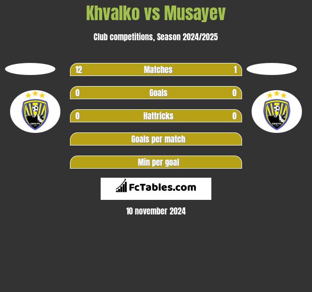 Khvalko vs Musayev h2h player stats