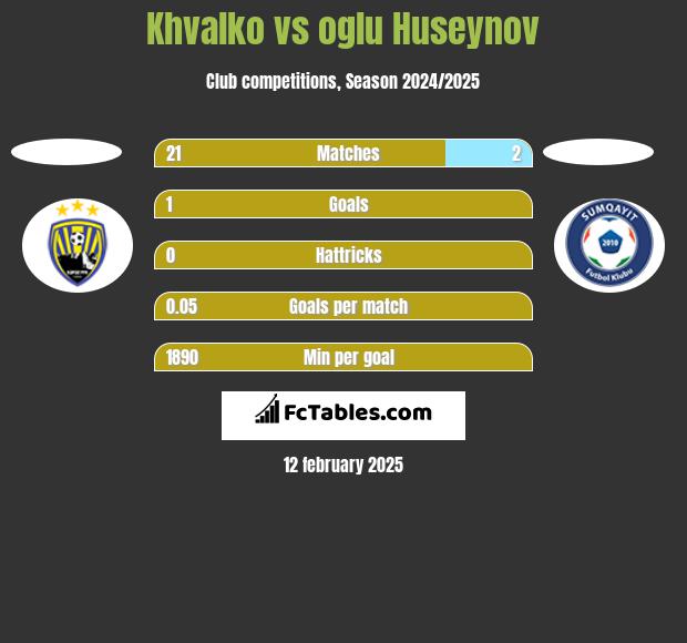 Khvalko vs oglu Huseynov h2h player stats