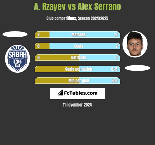 A. Rzayev vs Alex Serrano h2h player stats