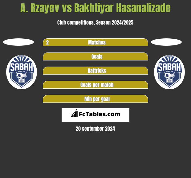 A. Rzayev vs Bakhtiyar Hasanalizade h2h player stats