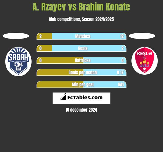 A. Rzayev vs Brahim Konate h2h player stats