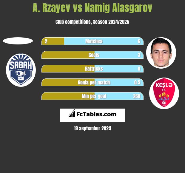 A. Rzayev vs Namig Alasgarov h2h player stats