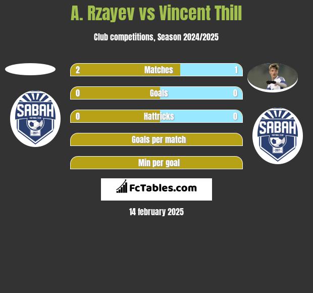 A. Rzayev vs Vincent Thill h2h player stats