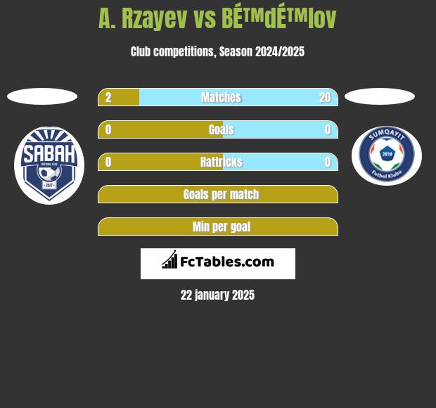 A. Rzayev vs BÉ™dÉ™lov h2h player stats