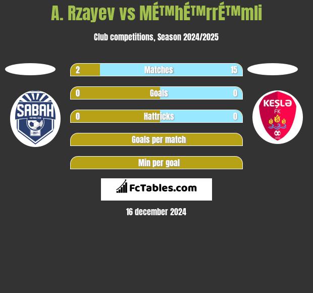 A. Rzayev vs MÉ™hÉ™rrÉ™mli h2h player stats