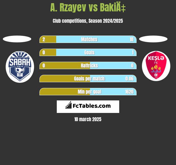 A. Rzayev vs BakiÄ‡ h2h player stats