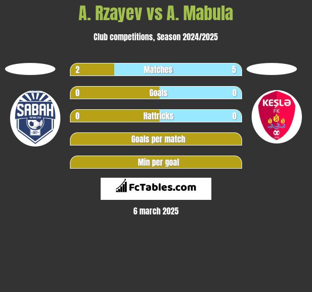 A. Rzayev vs A. Mabula h2h player stats