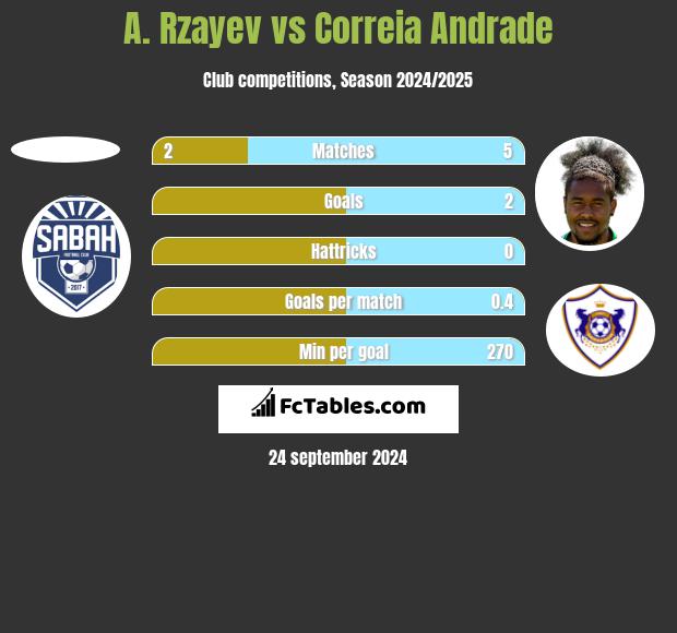 A. Rzayev vs Correia Andrade h2h player stats