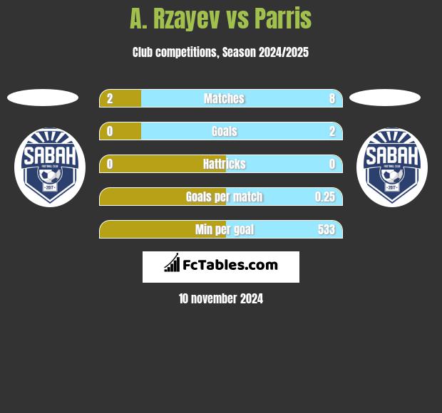 A. Rzayev vs Parris h2h player stats