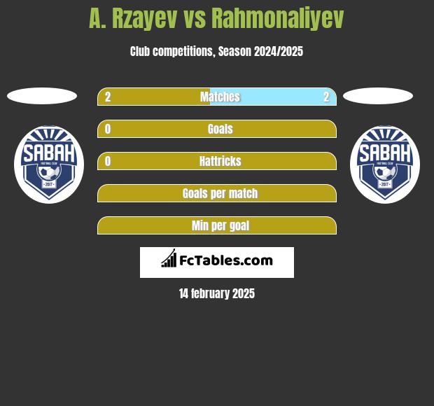 A. Rzayev vs Rahmonaliyev h2h player stats