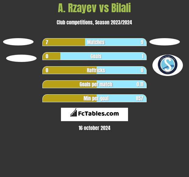 A. Rzayev vs Bilali h2h player stats