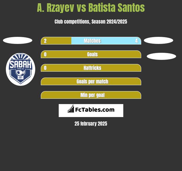 A. Rzayev vs Batista Santos h2h player stats