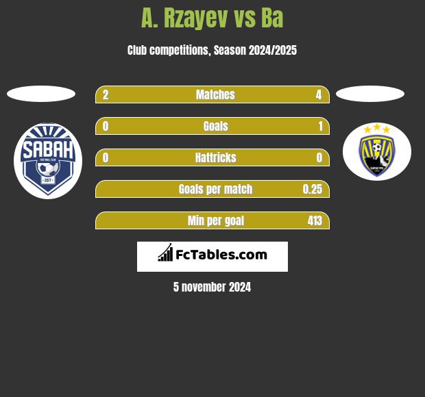 A. Rzayev vs Ba h2h player stats