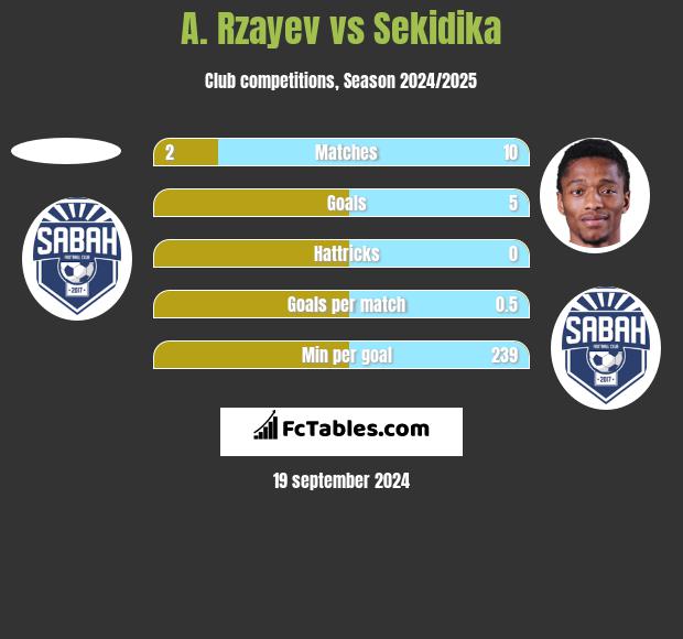 A. Rzayev vs Sekidika h2h player stats