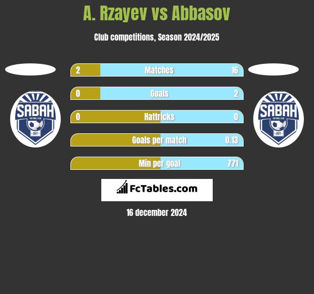 A. Rzayev vs Abbasov h2h player stats