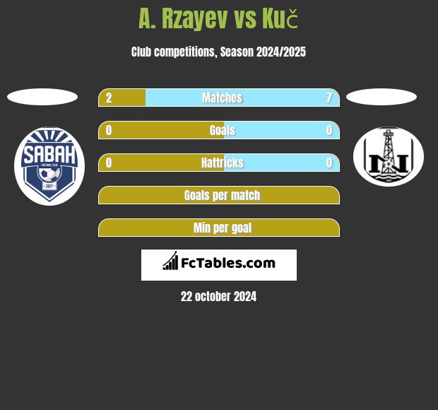 A. Rzayev vs Kuč h2h player stats