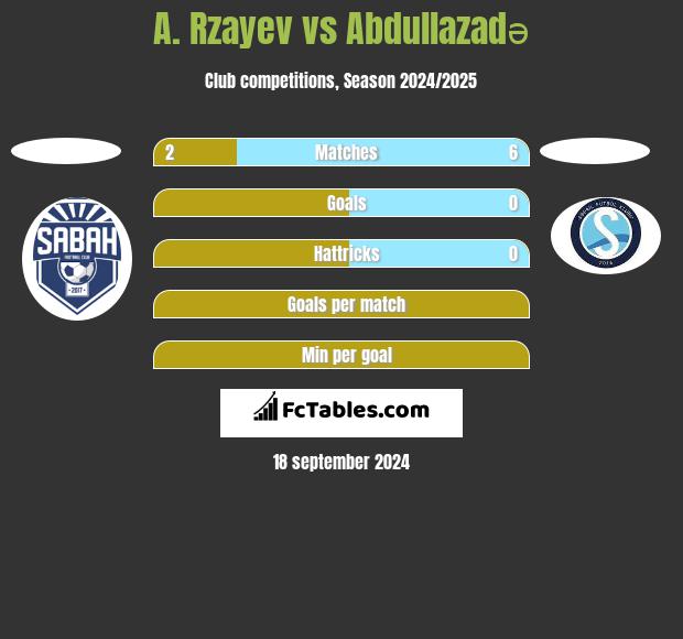 A. Rzayev vs Abdullazadə h2h player stats