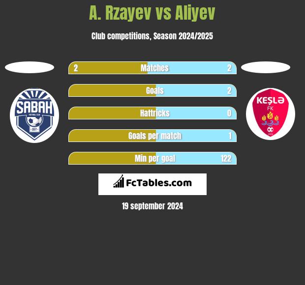 A. Rzayev vs Aliyev h2h player stats