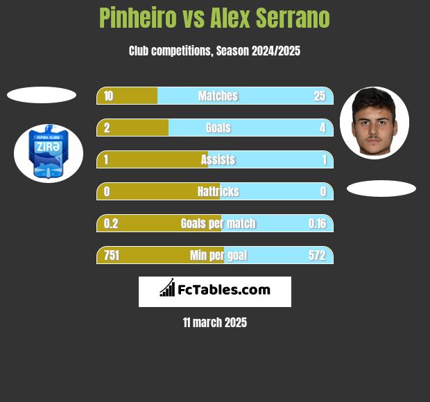 Pinheiro vs Alex Serrano h2h player stats