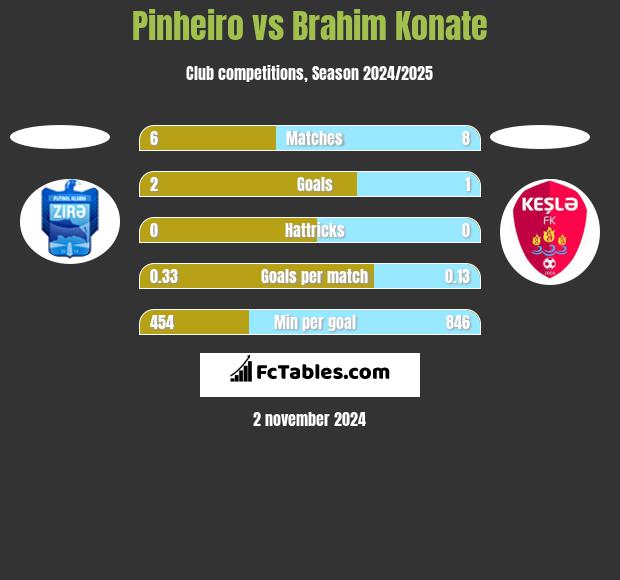 Pinheiro vs Brahim Konate h2h player stats