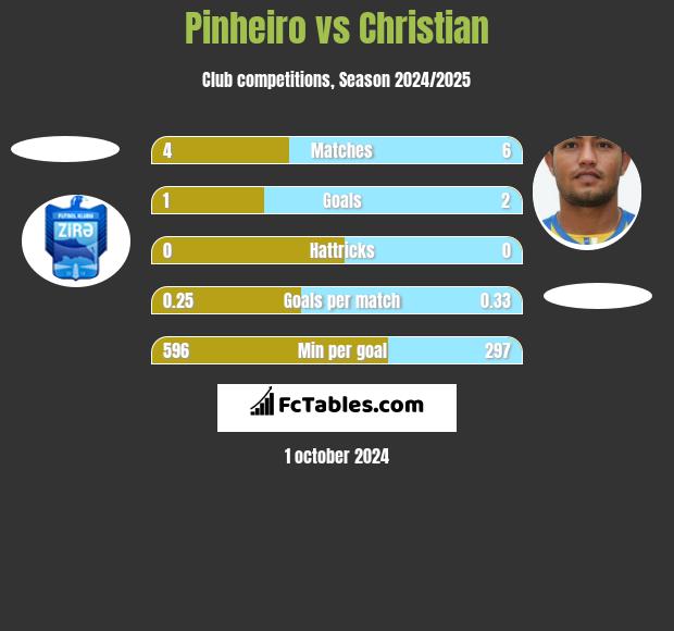 Pinheiro vs Christian h2h player stats