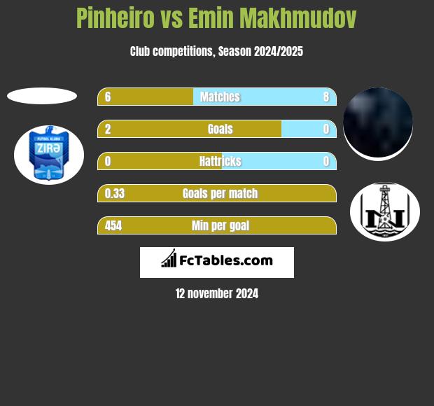 Pinheiro vs Emin Makhmudov h2h player stats