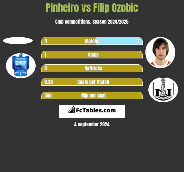 Pinheiro vs Filip Ozobic h2h player stats