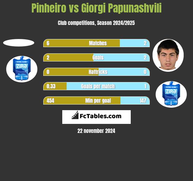 Pinheiro vs Giorgi Papunaszwili h2h player stats