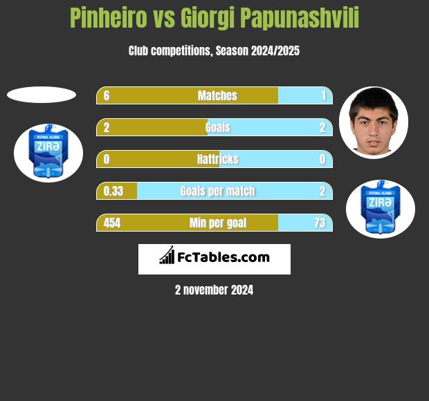 Pinheiro vs Giorgi Papunashvili h2h player stats