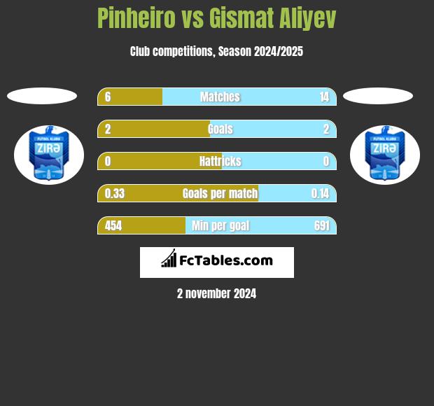 Pinheiro vs Gismat Aliyev h2h player stats