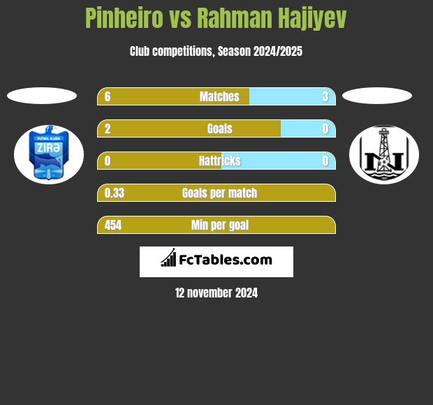 Pinheiro vs Rahman Hajiyev h2h player stats