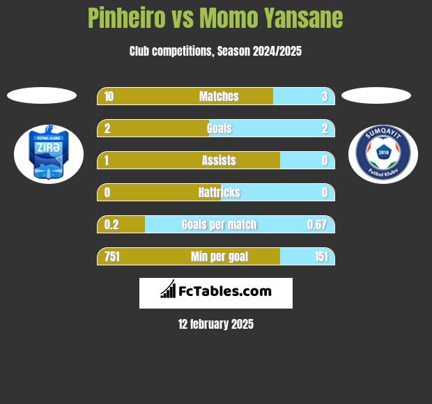 Pinheiro vs Momo Yansane h2h player stats