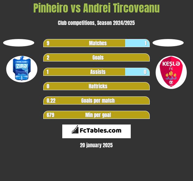 Pinheiro vs Andrei Tircoveanu h2h player stats