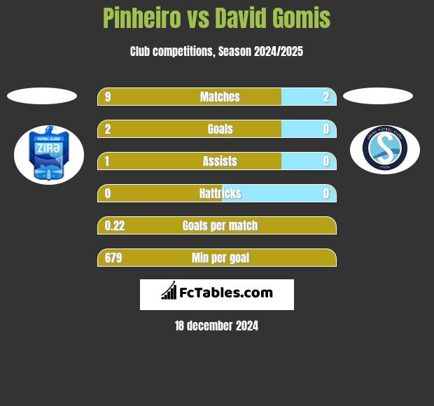 Pinheiro vs David Gomis h2h player stats