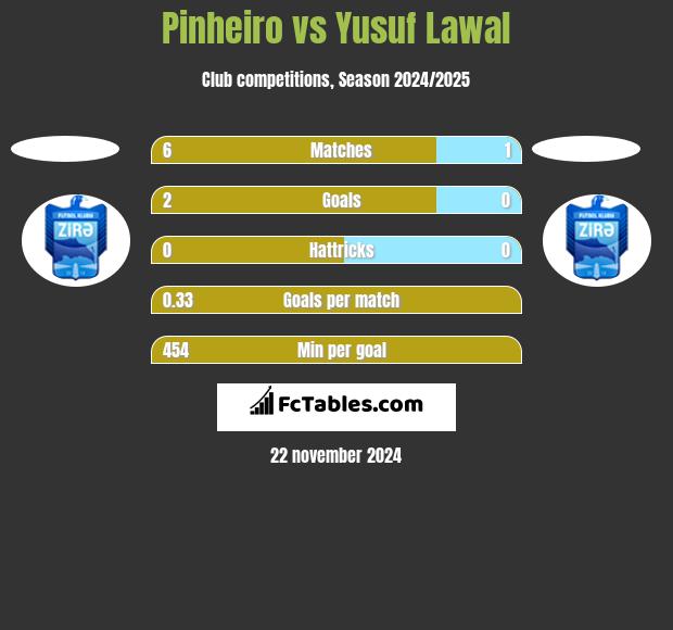 Pinheiro vs Yusuf Lawal h2h player stats