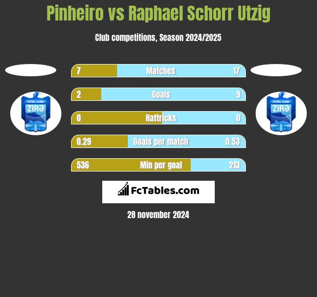 Pinheiro vs Raphael Schorr Utzig h2h player stats