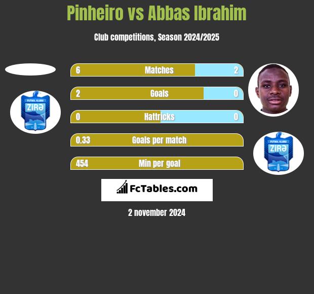 Pinheiro vs Abbas Ibrahim h2h player stats