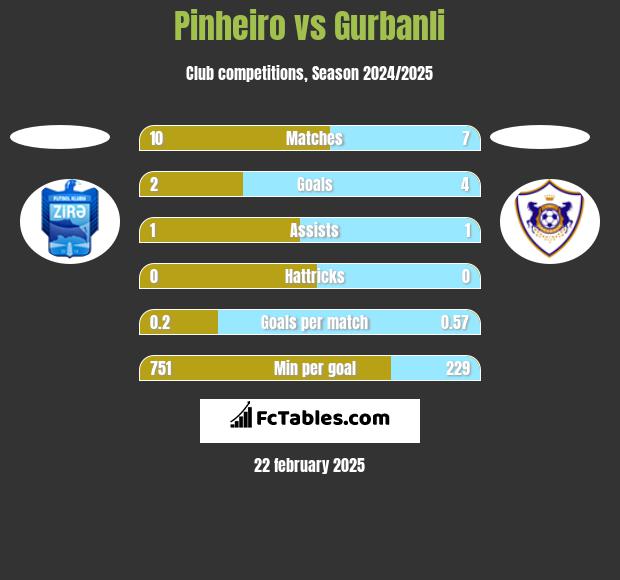 Pinheiro vs Gurbanli h2h player stats